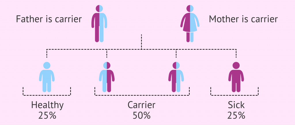 Passing It Down: The Most Common Hereditary Diseases – Health talks